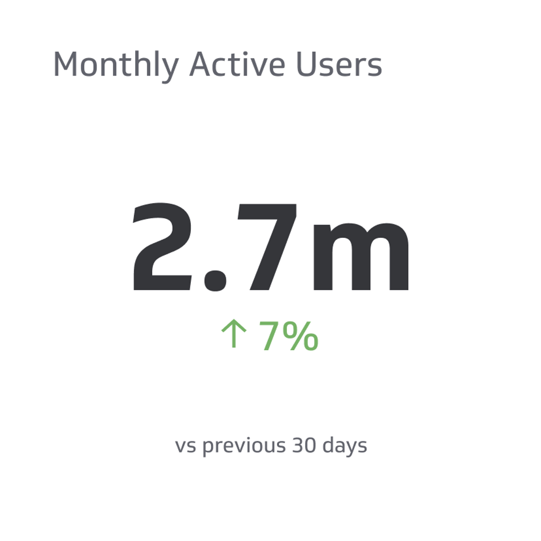 Related KPI Examples - Monthly Active Users (MAU) Metric